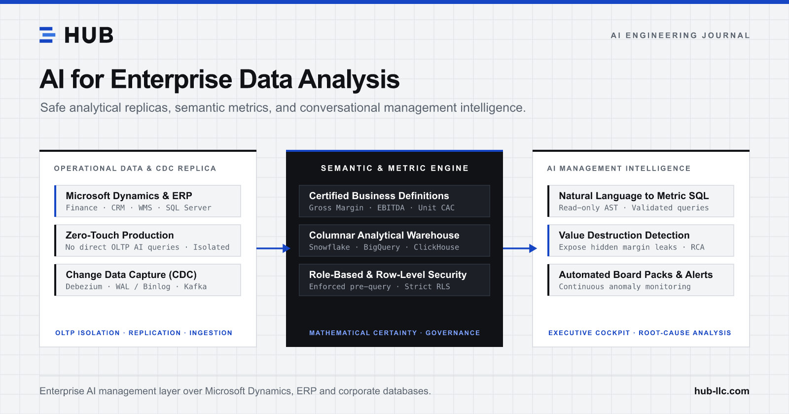 Architecture diagram: Enterprise AI analytics layer connecting Microsoft Dynamics, ERP databases, CDC replica, semantic metric layer, and executive management interface