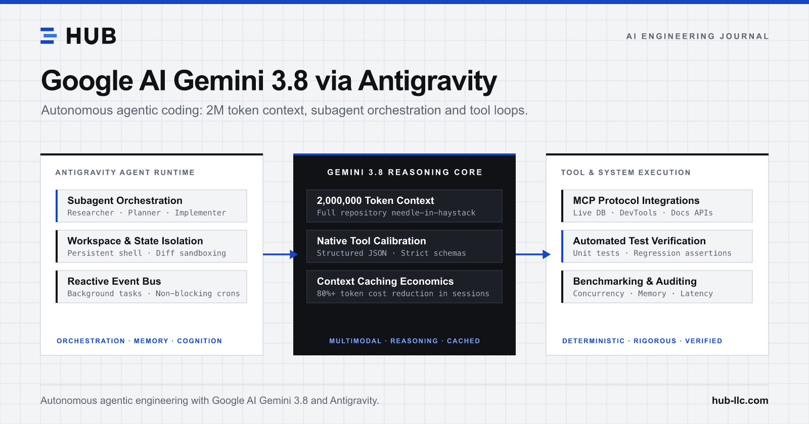Architecture diagram: Antigravity agentic runtime coordinating subagents, MCP tools, and Google AI Gemini 3.8 with a 2M token context window