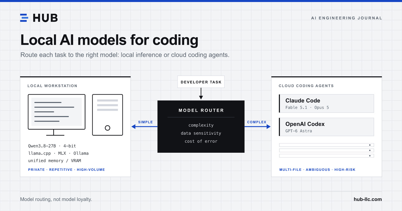 Diagram: a local workstation running Qwen3.8-27B and a cloud panel with Claude Code and OpenAI Codex, connected by a model router that sends simple tasks locally and complex tasks to the cloud
